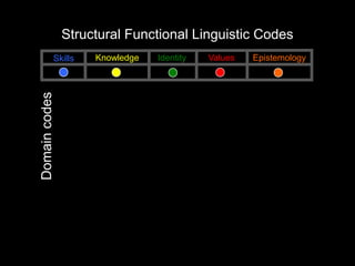 Structural Functional Linguistic Codes
           Skills   Knowledge   Identity   Values   Epistemology
Domain codes
 