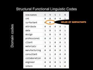 Structural Functional Linguistic Codes


                                           Value of Surfactants
Domain codes
 
