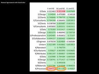 Human Agreement with AutoCoder



                                                       E and AC   N1 and N2 E1 and E2
                                             E/Data    0.521463   0.321308   0.697609
                                           E/Design     0.64044   0.479389    0.54518
                                           E/Clients   0.746846   0.796759   0.746846
                                     E/Consultants     0.764168   0.566491   0.853813
                                           V/Clients   0.538768   0.663687   0.663311
                                    V/Consultants      0.493692   0.663311   0.663311
                                             S/Data     0.76369   0.615417   0.940922
                                           S/Design    0.801079   0.466942   0.728728
                                 S/Professionalism     0.645465   0.456452    0.72107
                                   S/Collaboration     0.694157   0.666465   0.888954
                                         I/Engineer    0.479239   0.824869   0.560584
                                            I/Intern   0.921389   0.816862   0.853813
                                       K/Nanotech             1   0.796759          1
                                     K/Surfactants      0.95827   0.965993   0.919605
                                       K/Attributes    0.981197   0.900837   0.990646
                                             K/Data     0.63988   0.784384   0.869369
                                           K/Design    0.728741   0.771417   0.774949
                                           K/Clients          1   0.945658          1
                                       K/Materials     0.637786   0.916048   0.984033
                                       K/Processes     0.364711   0.811285    0.95827
 