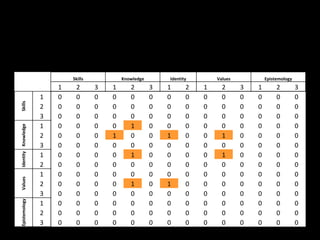 Skills           Knowledge       Identity       Values           Epistemology
                         1    2       3   1      2        3   1      2   1     2      3   1        2         3
                     1   0    0       0   0      0        0   0      0   0     0      0   0        0         0
Skills




                     2   0    0       0   0      0        0   0      0   0     0      0   0        0         0
                     3   0    0       0   0      0        0   0      0   0     0      0   0        0         0
                     1   0    0       0   0      1        0   0      0   0     0      0   0        0         0
Identity Knowledge




                     2   0    0       0   1      0        0   1      0   0     1      0   0        0         0
                     3   0    0       0   0      0        0   0      0   0     0      0   0        0         0
                     1   0    0       0   0      1        0   0      0   0     1      0   0        0         0
                     2   0    0       0   0      0        0   0      0   0     0      0   0        0         0
                     1   0    0       0   0      0        0   0      0   0     0      0   0        0         0
Values




                     2   0    0       0   0      1        0   1      0   0     0      0   0        0         0
                     3   0    0       0   0      0        0   0      0   0     0      0   0        0         0
Epistemology




                     1   0    0       0   0      0        0   0      0   0     0      0   0        0         0
                     2   0    0       0   0      0        0   0      0   0     0      0   0        0         0
                     3   0    0       0   0      0        0   0      0   0     0      0   0        0         0
 