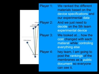 Player 1:   We ranked the different
            materials based on the
            device specifications and
            our experimental data.
Player 2:   And we just need to
            decide on the 5th team
            experimental device.
Player 3:   We looked at… how the
            cost changed with each
            matieral while controling
            everything else
Player 4:   hey team, I am going to
            post the rankings of the
            membranes as a public
            document so everyone
            can see it.
 