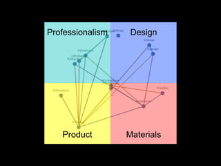 Professionalism    Design




   Product        Materials
 