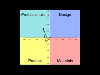 Professionalism    Design




   Product        Materials
 
