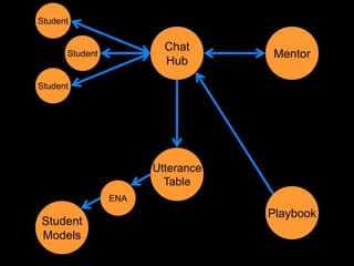 Student

                        Chat
      Student                     Mentor
                        Hub

Student




                      Utterance
                        Table
                ENA
                                  Playbook
Student
Models
 