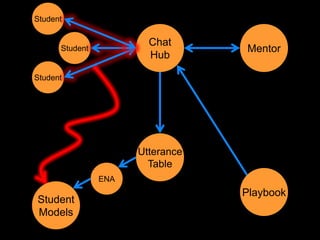 Student

                        Chat
      Student                     Mentor
                        Hub

Student




                      Utterance
                        Table
                ENA
                                  Playbook
Student
Models
 