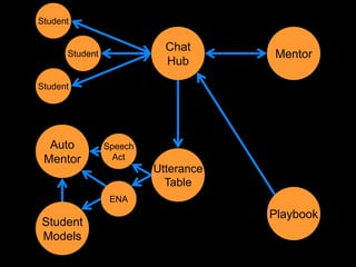 Student

                           Chat
      Student                        Mentor
                           Hub

Student




  Auto          Speech
 Mentor           Act
                         Utterance
                           Table
                 ENA
                                     Playbook
Student
Models
 