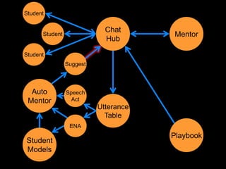 Student

                            Chat
      Student                         Mentor
                            Hub

Student
                Suggest



  Auto          Speech
 Mentor           Act
                          Utterance
                            Table
                 ENA
                                      Playbook
Student
Models
 