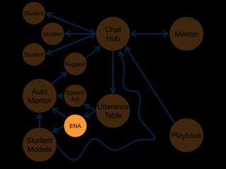 Student

                            Chat
      Student                         Mentor
                            Hub

Student
                Suggest



  Auto          Speech
 Mentor           Act
                          Utterance
                            Table
                 ENA
                                      Playbook
Student
Models
 