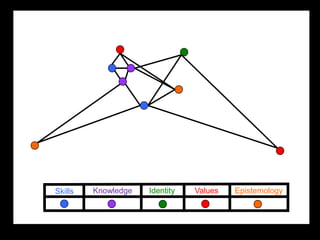 Skills   Knowledge   Identity   Values   Epistemology
 