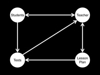 Students   Teacher




           Lesson
 Tests
            Plan
 