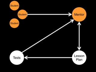 Student


      Student   Mentor

Student




                Lesson
  Tests
                 Plan
 