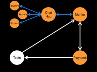 Student

                Chat
      Student          Mentor
                Hub

Student




  Tests                Playbook
 