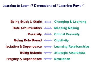Learning to Learn: 7 Dimensions of ―Learning Power‖




    Being Stuck & Static        Changing & Learning
      Data Accumulation         Meaning Making
               Passivity        Critical Curiosity
       Being Rule Bound         Creativity
 Isolation & Dependence         Learning Relationships
          Being Robotic         Strategic Awareness
  Fragility & Dependence        Resilience
 