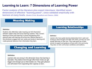Learning to Learn: 7 Dimensions of Learning Power
Factor analysis of the literature plus expert interviews: identified seven
dimensions of effective ―learning power‖, since validated empirically with
learners at many levels. (Deakin Crick, Broadfoot and Claxton, 2004)
 