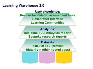 Learning Warehouse 2.0
                  User experience:
         Research-validated assessment tools
                Researcher interface
               Learning Communities

                      Analytics:
           Real time ELLI Analytics reports
             Bespoke research reports
                      Datasets:
                >40,000 ELLI profiles
            (data from other hosted apps)
 