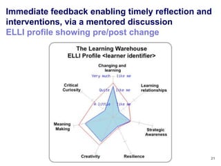 Immediate feedback enabling timely reflection and
interventions, via a mentored discussion
ELLI profile showing pre/post change




                                                21
 