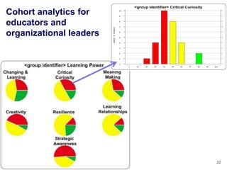 Cohort analytics for
educators and
organizational leaders




                         22
 