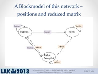 A  Blockmodel  of  this  network  –  
positions  and  reduced  matrix	
9/04/13
Computational Methods and Tools for Social Network
Analysis of Networked Learning Communities
24
 