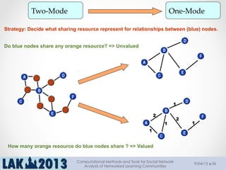 Two-­‐‑Mode	
 One-­‐‑Mode	
2
2
1
1
1
1
Do blue nodes share any orange resource? => Unvalued
How many orange resource do blue nodes share ? => Valued
Strategy: Decide what sharing resource represent for relationships between (blue) nodes.
9/04/13
Computational Methods and Tools for Social Network
Analysis of Networked Learning Communities
36
 