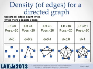 Density  (of  edges)  for  a  
directed  graph	
Eff.=0
Poss.=20
d=0
Eff.=4
Poss.=20
d=0.2
Eff.=8
Poss.=20
d=0.4
Eff.=16
Poss.=20
d=0.8
Eff.=20
Poss.=20
d=1
Reciprocal edges count twice
(twice more possible edges)
9/04/13
Computational Methods and Tools for Social Network
Analysis of Networked Learning Communities
41
 