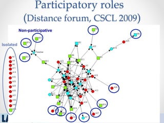 Participatory  roles    
(Distance  forum,  CSCL  2009)	
Isolated
Non-participative
 