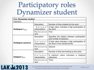 Role: Dynamizer student
Indicators
Outdegree CDo(i)
Description Number of links initiated by this actor.
V a l u e s /
Interpretation
A high value, indicates a high participation of
the actor
R e l e v a n c e
rank
First
Outdegree sessions
Description Specifies the relation between participation
and number of sessions
V a l u e s /
Interpretation
A high value indicates a high participation of
the actor in the overall activity
R e l e v a n c e
rank
Second
Indegree CDi(i)
Description Number of links terminating by this actor
V a l u e s /
Interpretation
A medium value indicates a medium
relevance
R e l e v a n c e
rank
Third.
Participatory  roles  
Dynamizer  student	
9/04/13
Computational Methods and Tools for Social Network
Analysis of Networked Learning Communities
9
 