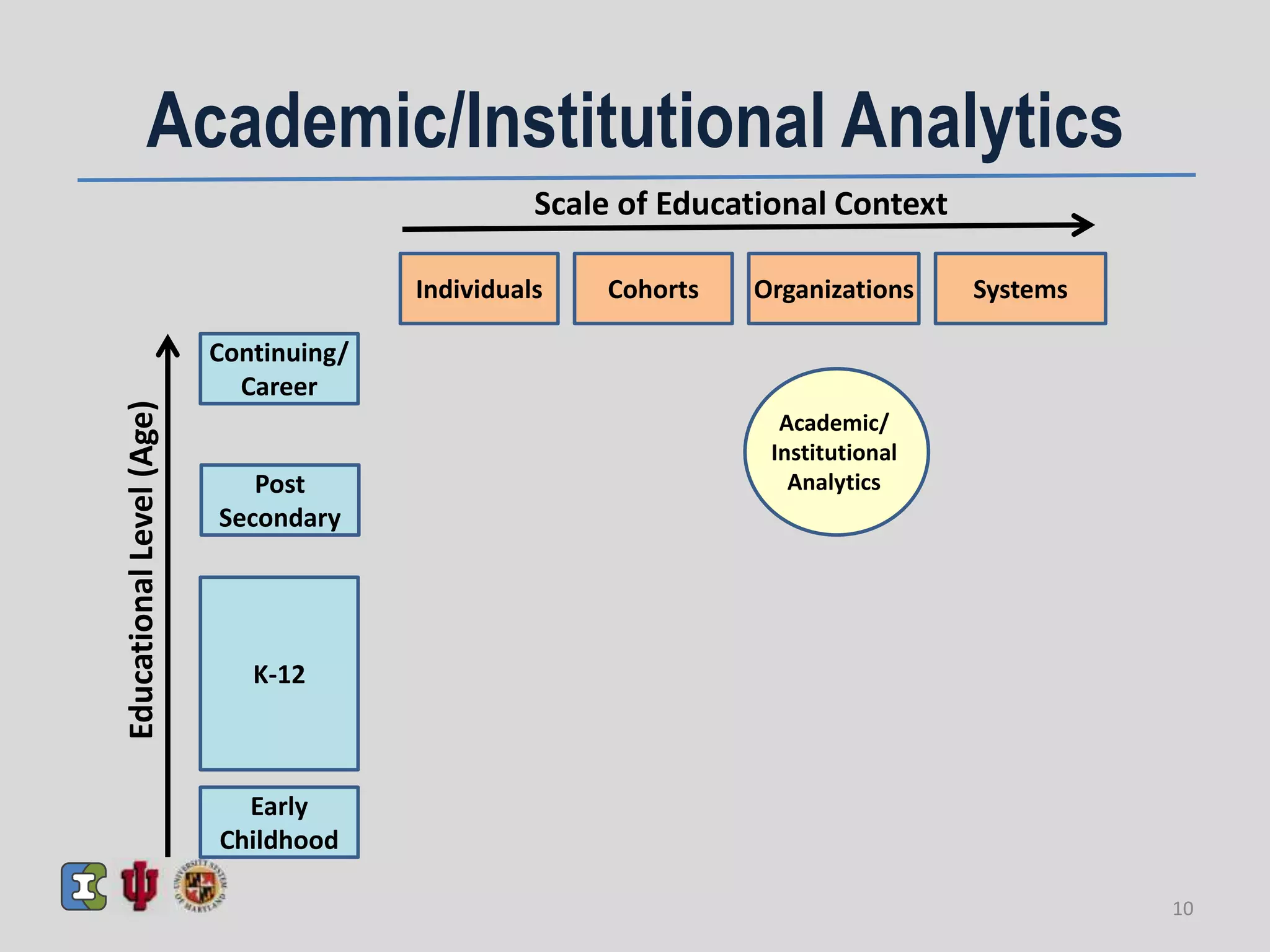 Early
Childhood
K-12
Post
Secondary
Continuing/
Career
Individuals Cohorts Organizations Systems
Scale of Educational Context
EducationalLevel(Age)
Academic/
Institutional
Analytics
Academic/Institutional Analytics
10
 