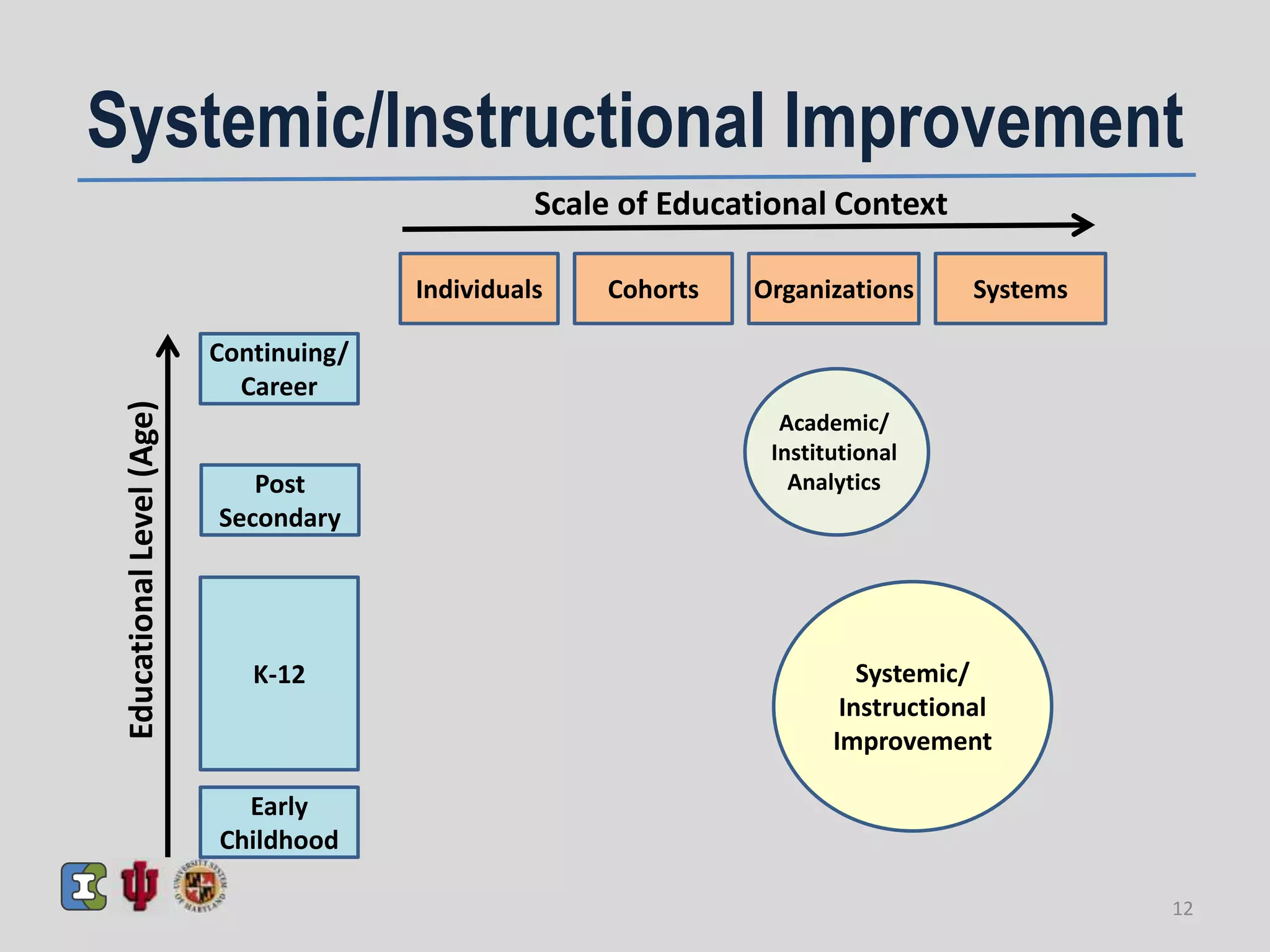 Systemic/
Instructional
Improvement
Early
Childhood
K-12
Post
Secondary
Continuing/
Career
Individuals Cohorts Organizations Systems
Scale of Educational Context
EducationalLevel(Age)
Academic/
Institutional
Analytics
Systemic/Instructional Improvement
12
 