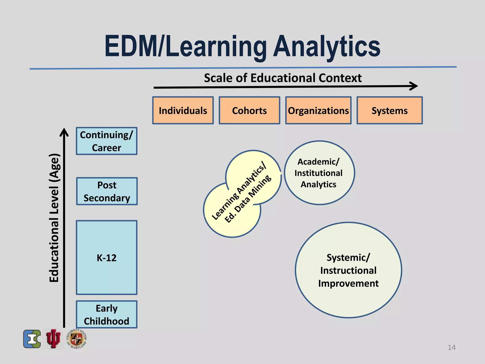 Systemic/
Instructional
Improvement
Early
Childhood
K-12
Post
Secondary
Continuing/
Career
Individuals Cohorts Organizations Systems
Scale of Educational Context
EducationalLevel(Age)
Academic/
Institutional
Analytics
EDM/Learning Analytics
14
 