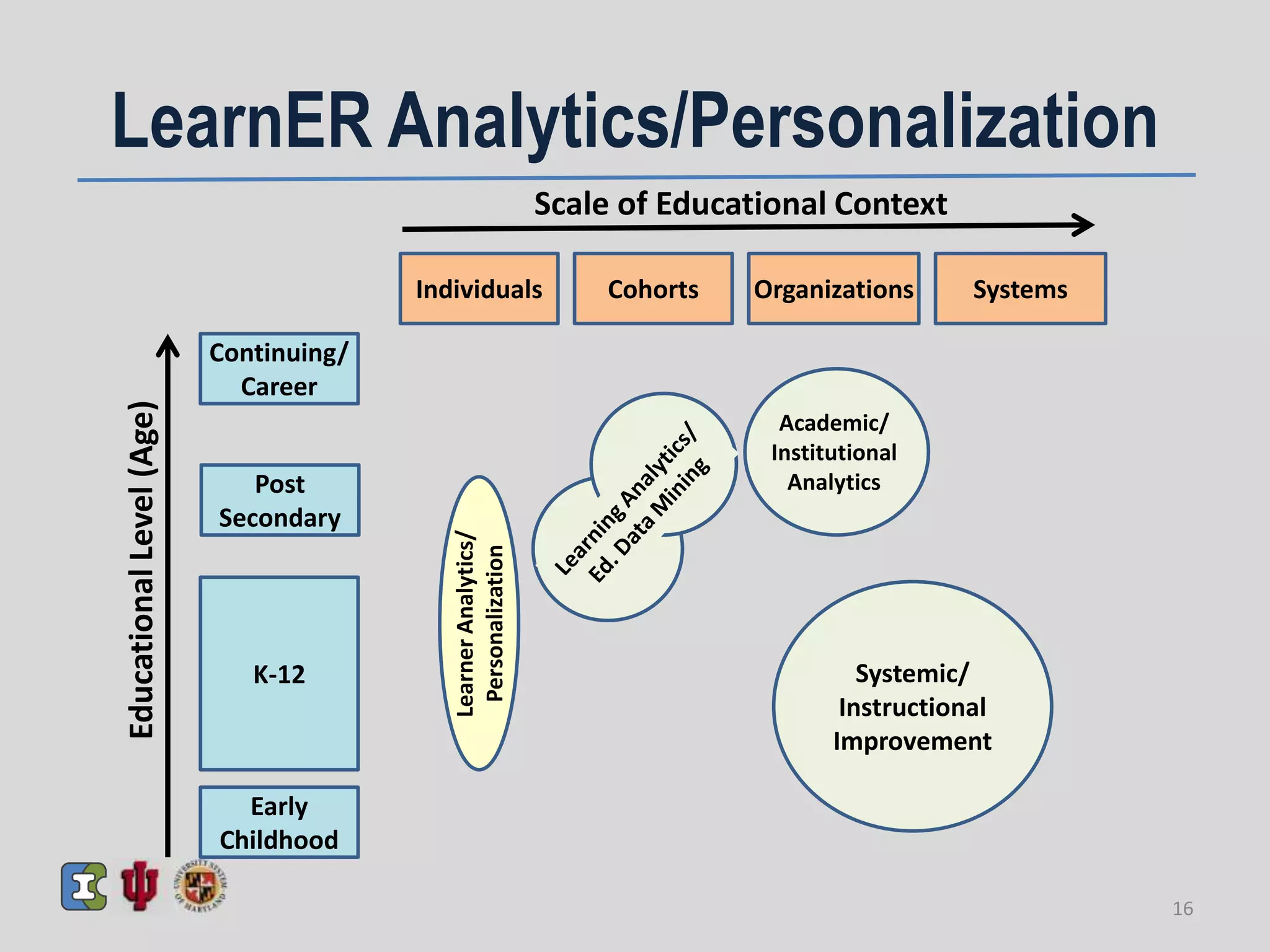 Systemic/
Instructional
Improvement
Early
Childhood
K-12
Post
Secondary
Continuing/
Career
Individuals Cohorts Organizations Systems
LearnerAnalytics/
Personalization
Scale of Educational Context
EducationalLevel(Age)
Academic/
Institutional
Analytics
LearnER Analytics/Personalization
16
 