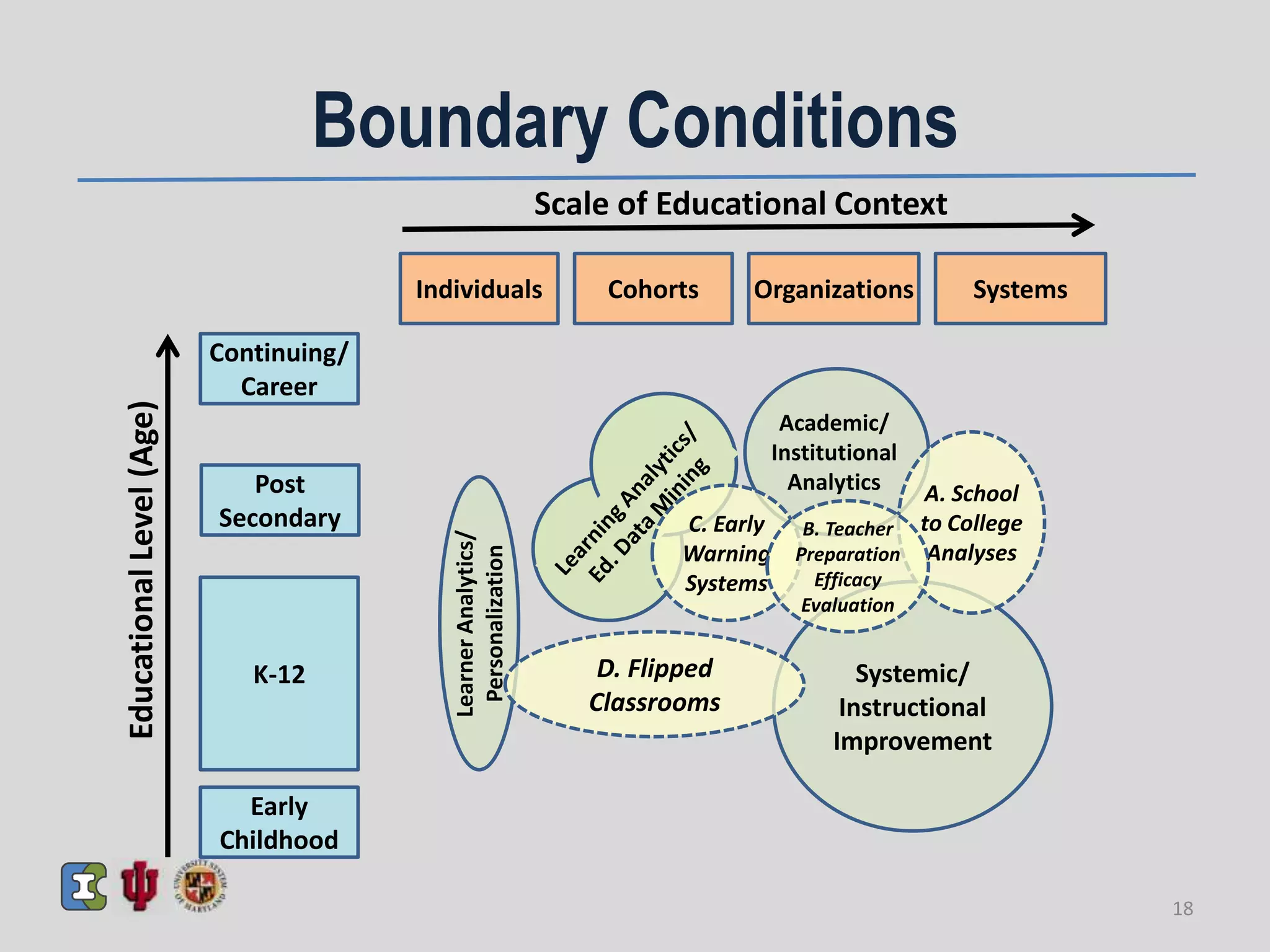 Systemic/
Instructional
Improvement
Early
Childhood
K-12
Post
Secondary
Continuing/
Career
Individuals Cohorts Organizations Systems
LearnerAnalytics/
Personalization
Scale of Educational Context
EducationalLevel(Age)
Academic/
Institutional
Analytics
D. Flipped
Classrooms
C. Early
Warning
Systems
A. School
to College
Analyses
B. Teacher
Preparation
Efficacy
Evaluation
Boundary Conditions
18
 
