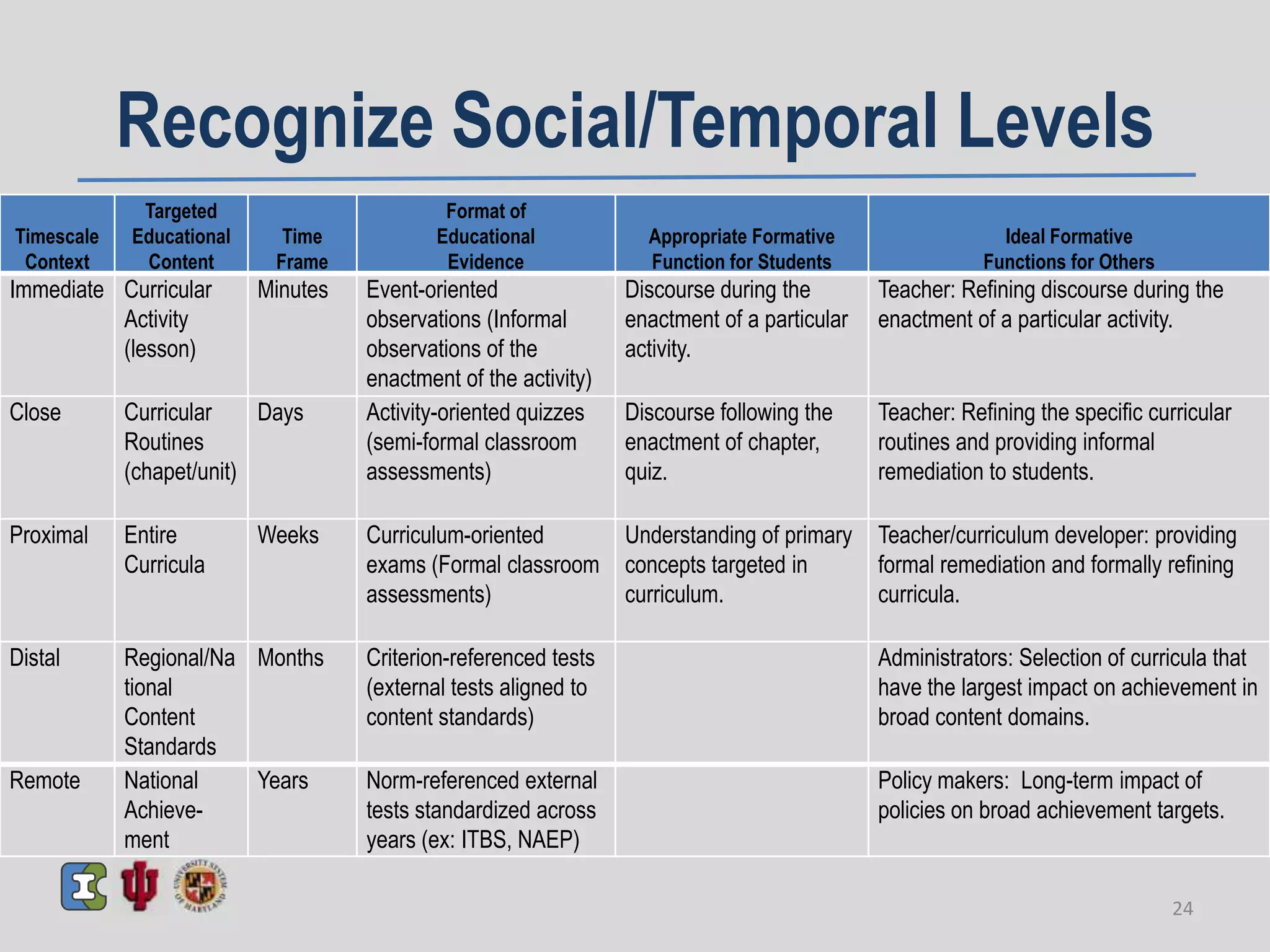 Recognize Social/Temporal Levels
Timescale
Context
Targeted
Educational
Content
Time
Frame
Format of
Educational
Evidence
Appropriate Formative
Function for Students
Ideal Formative
Functions for Others
Immediate Curricular
Activity
(lesson)
Minutes Event-oriented
observations (Informal
observations of the
enactment of the activity)
Discourse during the
enactment of a particular
activity.
Teacher: Refining discourse during the
enactment of a particular activity.
Close Curricular
Routines
(chapet/unit)
Days Activity-oriented quizzes
(semi-formal classroom
assessments)
Discourse following the
enactment of chapter,
quiz.
Teacher: Refining the specific curricular
routines and providing informal
remediation to students.
Proximal Entire
Curricula
Weeks Curriculum-oriented
exams (Formal classroom
assessments)
Understanding of primary
concepts targeted in
curriculum.
Teacher/curriculum developer: providing
formal remediation and formally refining
curricula.
Distal Regional/Na
tional
Content
Standards
Months Criterion-referenced tests
(external tests aligned to
content standards)
Administrators: Selection of curricula that
have the largest impact on achievement in
broad content domains.
Remote National
Achieve-
ment
Years Norm-referenced external
tests standardized across
years (ex: ITBS, NAEP)
Policy makers: Long-term impact of
policies on broad achievement targets.
24
 