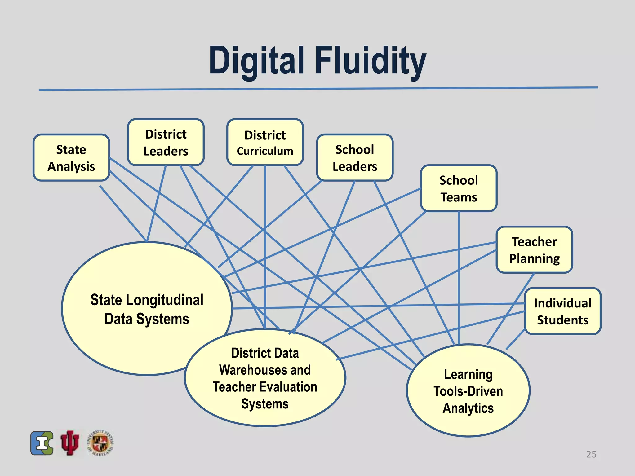 Digital Fluidity
State Longitudinal
Data Systems
District Data
Warehouses and
Teacher Evaluation
Systems
Learning
Tools-Driven
Analytics
School
Teams
School
Leaders
District
Curriculum
District
Leaders
Teacher
Planning
Individual
Students
State
Analysis
25
 