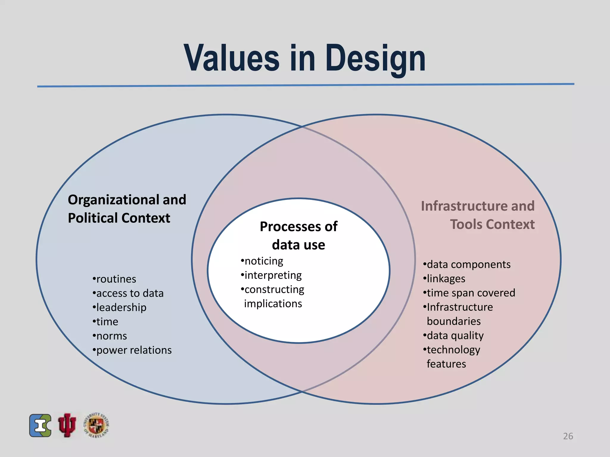 Values in Design
Infrastructure and
Tools Context
Organizational and
Political Context
•routines
•access to data
•leadership
•time
•norms
•power relations
Processes of
data use
•noticing
•interpreting
•constructing
implications
•data components
•linkages
•time span covered
•Infrastructure
boundaries
•data quality
•technology
features
26
 