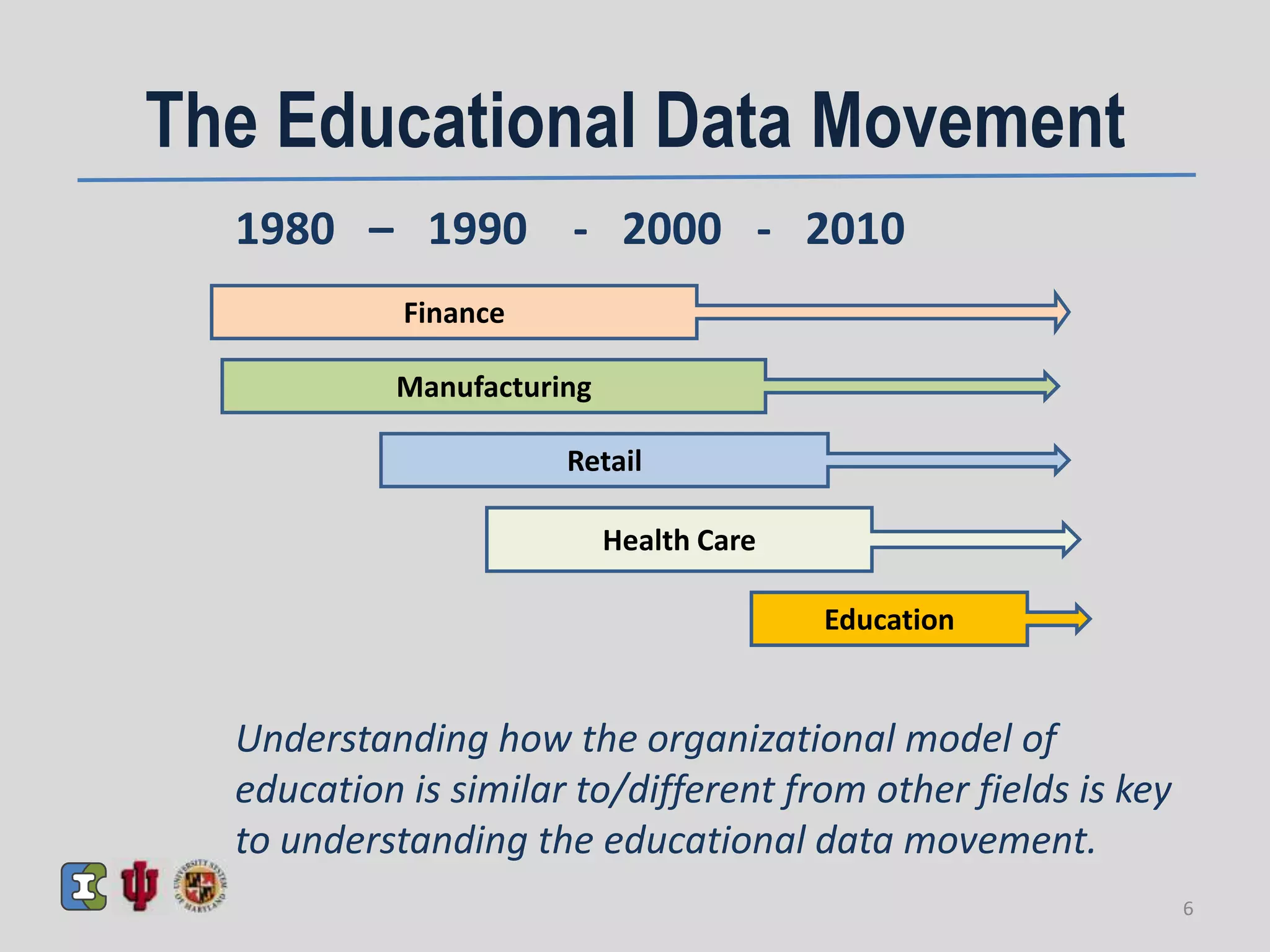The Educational Data Movement
Understanding how the organizational model of
education is similar to/different from other fields is key
to understanding the educational data movement.
1980 – 1990 - 2000 - 2010
Finance
Manufacturing
Retail
Health Care
Education
6
 