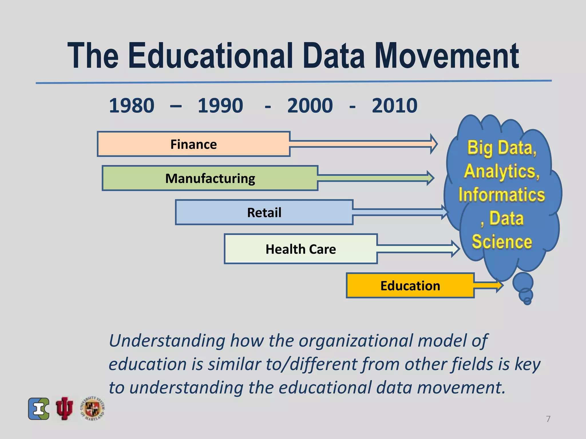 The Educational Data Movement
Understanding how the organizational model of
education is similar to/different from other fields is key
to understanding the educational data movement.
1980 – 1990 - 2000 - 2010
Finance
Manufacturing
Retail
Health Care
Education
7
 