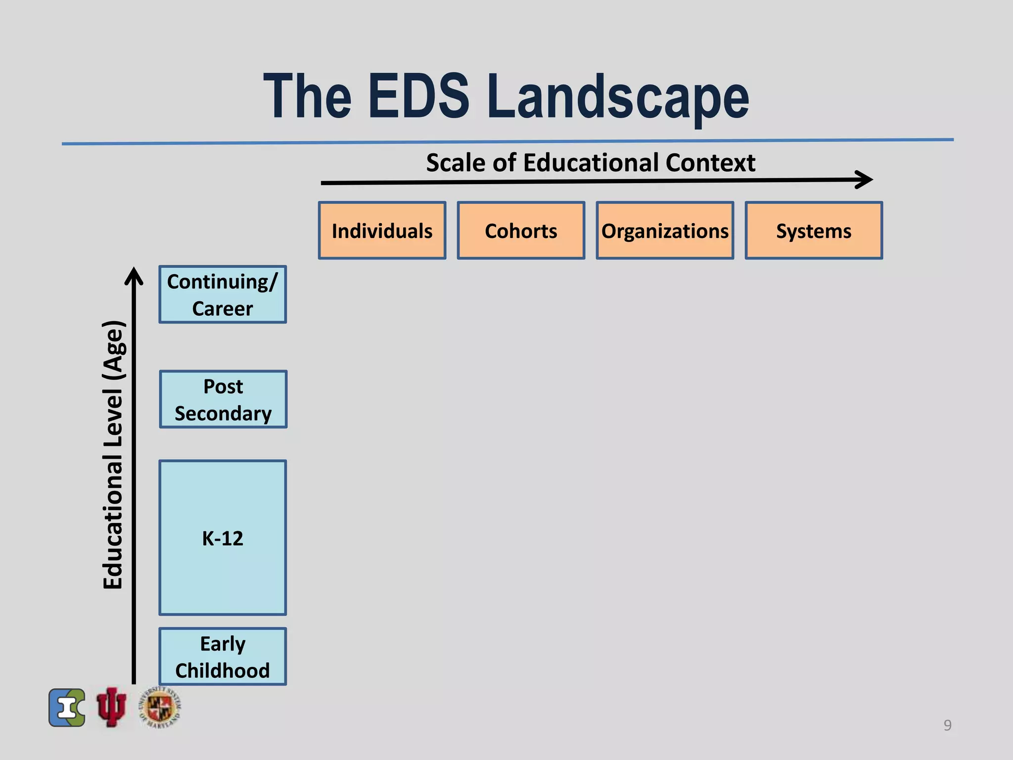 Early
Childhood
K-12
Post
Secondary
Continuing/
Career
Individuals Cohorts Organizations Systems
Scale of Educational Context
EducationalLevel(Age) The EDS Landscape
9
 