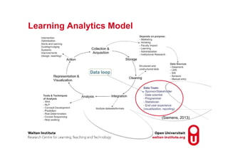 Learning Analytics Model
(Siemens, 2013)
 