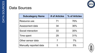 Data Sources
DATASOURCES
Subcategory Name # of Articles % of Articles
Resource use 71 76%
Assessment data 34 36%
Social in...