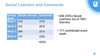 Social Learners and Comments
Course
Week
Social Learners Comments
Week 1 516 2723
Week 2 370 2872
Week 3 294 2213
Week 4 270 2225
• 636 (33%) Social
Learners out of 1951
learners
• 171 contributed every
week
10033
 