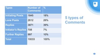 5 types of
Comments
Types Number of
Comments
%
Initiating Posts 1845 18%
Lone Posts 2612 26%
Replies 3871 39%
Initiator’s Replies 708 7%
Further Replies 997 10%
Total 10033 100%
 