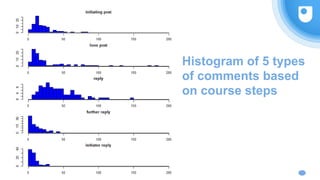 Histogram of 5 types
of comments based
on course steps
 