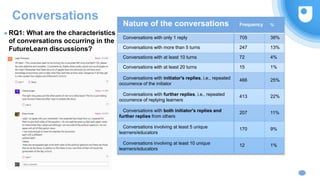 Conversations
Nature of the conversations Frequency %
Conversations with only 1 reply 705 38%
Conversations with more than 5 turns 247 13%
Conversations with at least 10 turns 72 4%
Conversations with at least 20 turns 15 1%
Conversations with initiator's replies, i.e., repeated
occurrence of the initiator
466 25%
Conversations with further replies, i.e., repeated
occurrence of replying learners
413 22%
Conversations with both initiator's replies and
further replies from others
207 11%
Conversations involving at least 5 unique
learners/educators
170 9%
Conversations involving at least 10 unique
learners/educators
12 1%
● RQ1: What are the characteristics
of conversations occurring in the
FutureLearn discussions?
 
