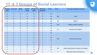 17  7 Groups of Social Learners
Initiating
post
Lone post Reply Further
reply
Initiator's
reply
Received
Replies?
Count Count 7 Groups of Social Learners
0 1 0 0 0 0 131
164 Loner0 1 1 0 0 0 14
0 0 1 0 0 0 19
0 0 1 0 0 1 40 40 Replier
1 0 0 0 0 1 41
114 Initiator without replying
1 1 0 0 0 1 73
1 0 0 0 1 1 11
37 Initiator who respond
1 1 0 0 1 1 26
1 1 1 1 1 1 91
178 Active Social Learner
1 0 1 1 1 1 1
1 1 1 1 0 1 27
1 1 1 0 1 1 51
1 0 1 1 0 1 7
1 0 1 0 1 1 1
1 1 1 0 0 1 75
98 Active social learners without turn-taking
1 0 1 0 0 1 23
0 1 1 1 0 1 5 5 Reluctant active social learners
 