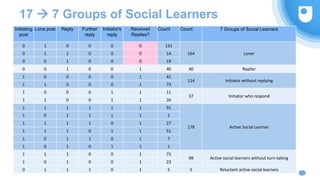 17  7 Groups of Social Learners
Initiating
post
Lone post Reply Further
reply
Initiator's
reply
Received
Replies?
Count Count 7 Groups of Social Learners
0 1 0 0 0 0 131
164 Loner0 1 1 0 0 0 14
0 0 1 0 0 0 19
0 0 1 0 0 1 40 40 Replier
1 0 0 0 0 1 41
114 Initiator without replying
1 1 0 0 0 1 73
1 0 0 0 1 1 11
37 Initiator who respond
1 1 0 0 1 1 26
1 1 1 1 1 1 91
178 Active Social Learner
1 0 1 1 1 1 1
1 1 1 1 0 1 27
1 1 1 0 1 1 51
1 0 1 1 0 1 7
1 0 1 0 1 1 1
1 1 1 0 0 1 75
98 Active social learners without turn-taking
1 0 1 0 0 1 23
0 1 1 1 0 1 5 5 Reluctant active social learners
 
