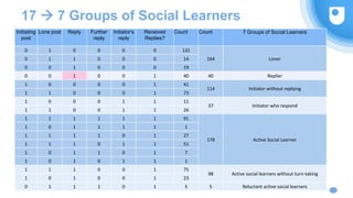17  7 Groups of Social Learners
Initiating
post
Lone post Reply Further
reply
Initiator's
reply
Received
Replies?
Count Count 7 Groups of Social Learners
0 1 0 0 0 0 131
164 Loner0 1 1 0 0 0 14
0 0 1 0 0 0 19
0 0 1 0 0 1 40 40 Replier
1 0 0 0 0 1 41
114 Initiator without replying
1 1 0 0 0 1 73
1 0 0 0 1 1 11
37 Initiator who respond
1 1 0 0 1 1 26
1 1 1 1 1 1 91
178 Active Social Learner
1 0 1 1 1 1 1
1 1 1 1 0 1 27
1 1 1 0 1 1 51
1 0 1 1 0 1 7
1 0 1 0 1 1 1
1 1 1 0 0 1 75
98 Active social learners without turn-taking
1 0 1 0 0 1 23
0 1 1 1 0 1 5 5 Reluctant active social learners
 