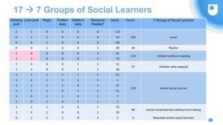 17  7 Groups of Social Learners
Initiating
post
Lone post Reply Further
reply
Initiator's
reply
Received
Replies?
Count Count 7 Groups of Social Learners
0 1 0 0 0 0 131
164 Loner0 1 1 0 0 0 14
0 0 1 0 0 0 19
0 0 1 0 0 1 40 40 Replier
1 0 0 0 0 1 41
114 Initiator without replying
1 1 0 0 0 1 73
1 0 0 0 1 1 11
37 Initiator who respond
1 1 0 0 1 1 26
1 1 1 1 1 1 91
178 Active Social Learner
1 0 1 1 1 1 1
1 1 1 1 0 1 27
1 1 1 0 1 1 51
1 0 1 1 0 1 7
1 0 1 0 1 1 1
1 1 1 0 0 1 75
98 Active social learners without turn-taking
1 0 1 0 0 1 23
0 1 1 1 0 1 5 5 Reluctant active social learners
 