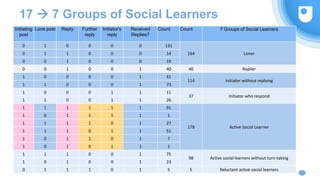 17  7 Groups of Social Learners
Initiating
post
Lone post Reply Further
reply
Initiator's
reply
Received
Replies?
Count Count 7 Groups of Social Learners
0 1 0 0 0 0 131
164 Loner0 1 1 0 0 0 14
0 0 1 0 0 0 19
0 0 1 0 0 1 40 40 Replier
1 0 0 0 0 1 41
114 Initiator without replying
1 1 0 0 0 1 73
1 0 0 0 1 1 11
37 Initiator who respond
1 1 0 0 1 1 26
1 1 1 1 1 1 91
178 Active Social Learner
1 0 1 1 1 1 1
1 1 1 1 0 1 27
1 1 1 0 1 1 51
1 0 1 1 0 1 7
1 0 1 0 1 1 1
1 1 1 0 0 1 75
98 Active social learners without turn-taking
1 0 1 0 0 1 23
0 1 1 1 0 1 5 5 Reluctant active social learners
 