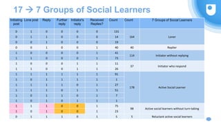 17  7 Groups of Social Learners
Initiating
post
Lone post Reply Further
reply
Initiator's
reply
Received
Replies?
Count Count 7 Groups of Social Learners
0 1 0 0 0 0 131
164 Loner0 1 1 0 0 0 14
0 0 1 0 0 0 19
0 0 1 0 0 1 40 40 Replier
1 0 0 0 0 1 41
114 Initiator without replying
1 1 0 0 0 1 73
1 0 0 0 1 1 11
37 Initiator who respond
1 1 0 0 1 1 26
1 1 1 1 1 1 91
178 Active Social Learner
1 0 1 1 1 1 1
1 1 1 1 0 1 27
1 1 1 0 1 1 51
1 0 1 1 0 1 7
1 0 1 0 1 1 1
1 1 1 0 0 1 75
98 Active social learners without turn-taking
1 0 1 0 0 1 23
0 1 1 1 0 1 5 5 Reluctant active social learners
 