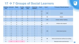17  7 Groups of Social Learners
Initiating
post
Lone post Reply Further
reply
Initiator's
reply
Received
Replies?
Count Count 7 Groups of Social Learners
0 1 0 0 0 0 131
164 Loner0 1 1 0 0 0 14
0 0 1 0 0 0 19
0 0 1 0 0 1 40 40 Replier
1 0 0 0 0 1 41
114 Initiator without replying
1 1 0 0 0 1 73
1 0 0 0 1 1 11
37 Initiator who respond
1 1 0 0 1 1 26
1 1 1 1 1 1 91
178 Active Social Learner
1 0 1 1 1 1 1
1 1 1 1 0 1 27
1 1 1 0 1 1 51
1 0 1 1 0 1 7
1 0 1 0 1 1 1
1 1 1 0 0 1 75
98 Active social learners without turn-taking
1 0 1 0 0 1 23
0 1 1 1 0 1 5 5 Reluctant active social learners
 